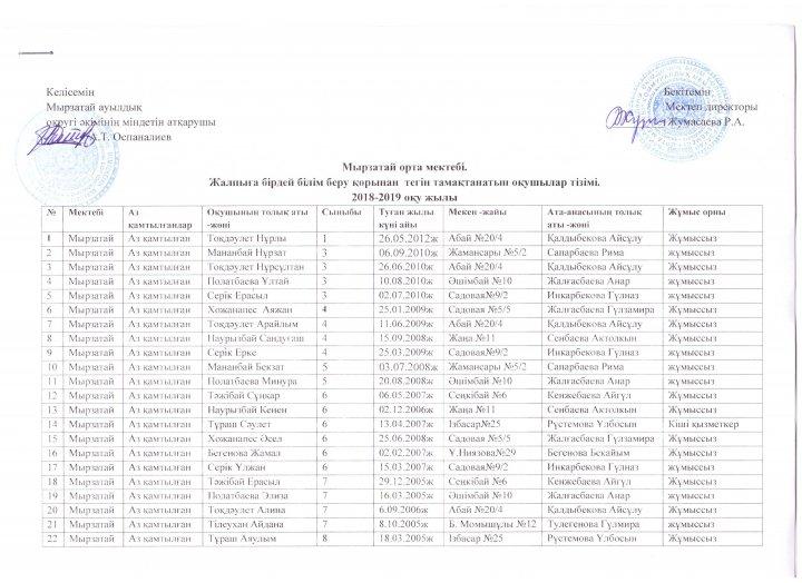 2018-2019 оқу жылына Мырзатай орта мектебінің  жалпыға бірдей білім беру қорынан тегін тамақтанатын оқушылар тізімі.